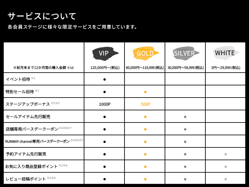 RUNWAY Passport 会員ステージサービス サービスについて