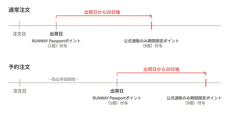 ▼付与タイミング図